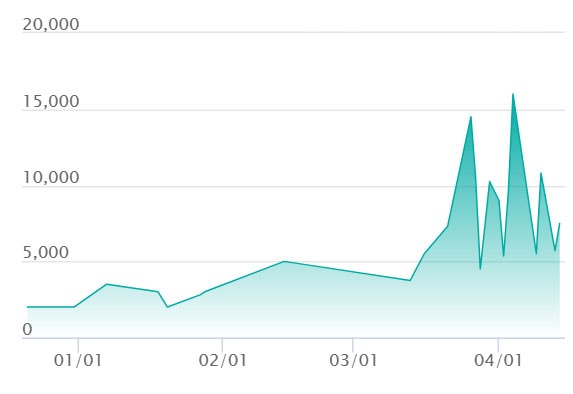 メガリザードンYexの最新の取引推移