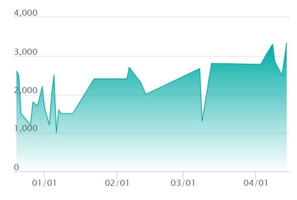 クチート AR仕様の最新の取引推移
