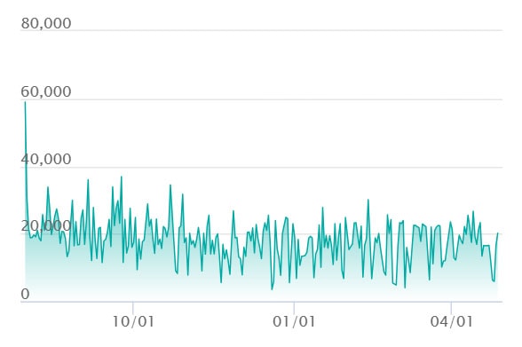 アセロラのいたずら SARの最新の取引推移