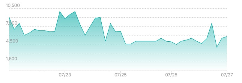 フランキー Cの最新の取引推移