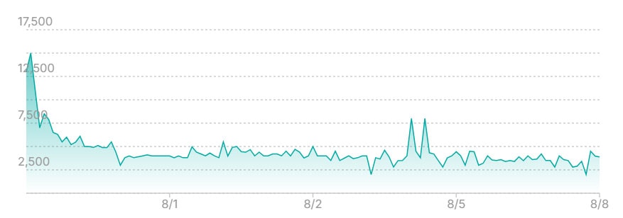 ヒガナの信頼 SARの最新の取引推移