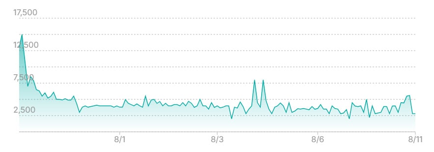 ヒガナの信頼 SARの最新の取引推移