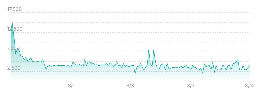 ヒガナの信頼 SARの最新の取引推移