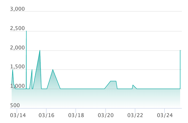 ケロマツ ARの最新の取引推移