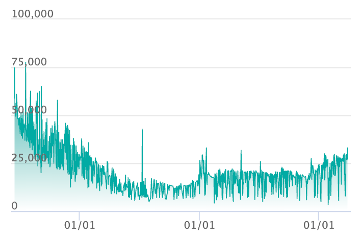 エリカの招待 SARの最新の取引推移