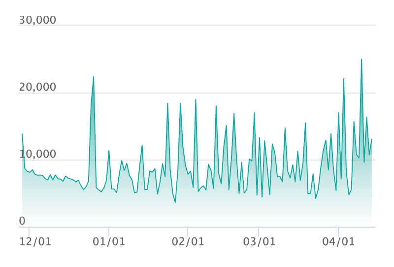 マリィのオーロンゲex SARの最新の取引推移