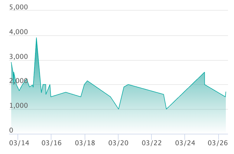 AZの安らぎ SARの最新の取引推移