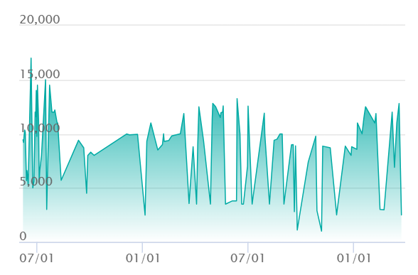 カシオペア SARの最新の取引推移
