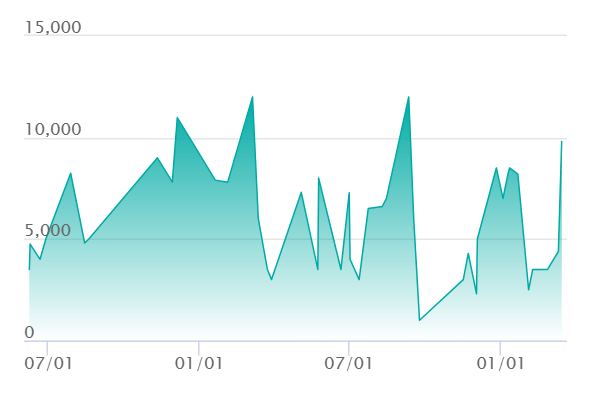 キチキギスex SARの最新の取引推移