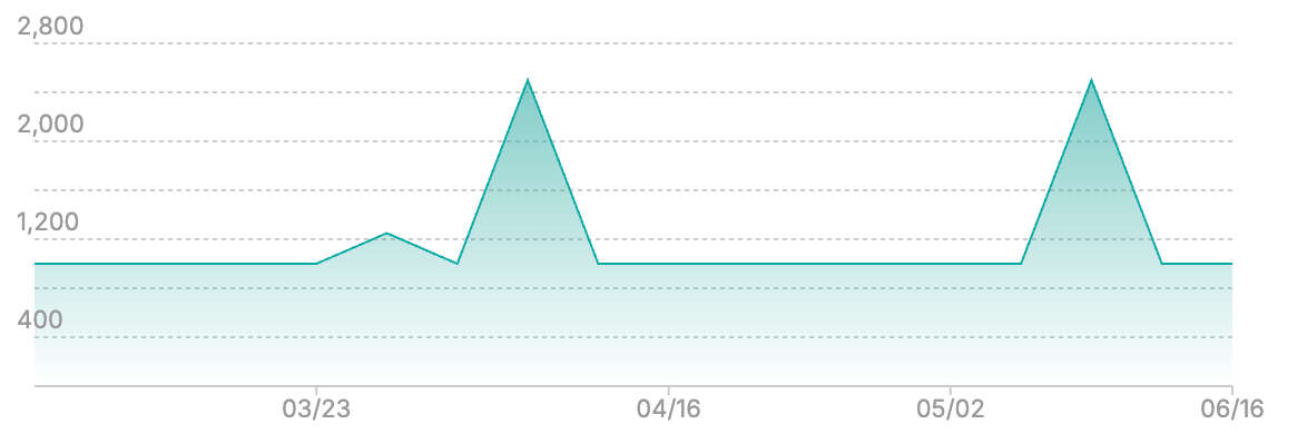 デンリュウ ARの最新の取引推移