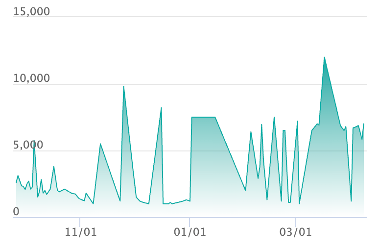 メガミミロップex SARの最新の取引推移