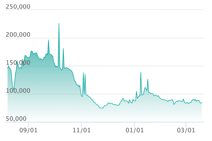 リーリエの決心 SAR [M1L 091/063]の最新の取引推移