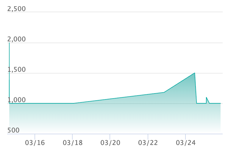 ゼルネアス ARの最新の取引推移
