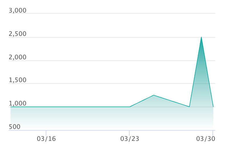 デンリュウ ARの最新の取引推移