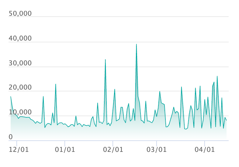 カナリィ SARの最新の取引推移