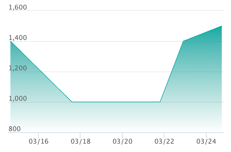 メガゲッコウガex RRの最新の取引推移