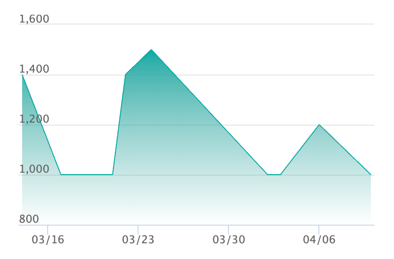メガゲッコウガex RRの最新の取引推移