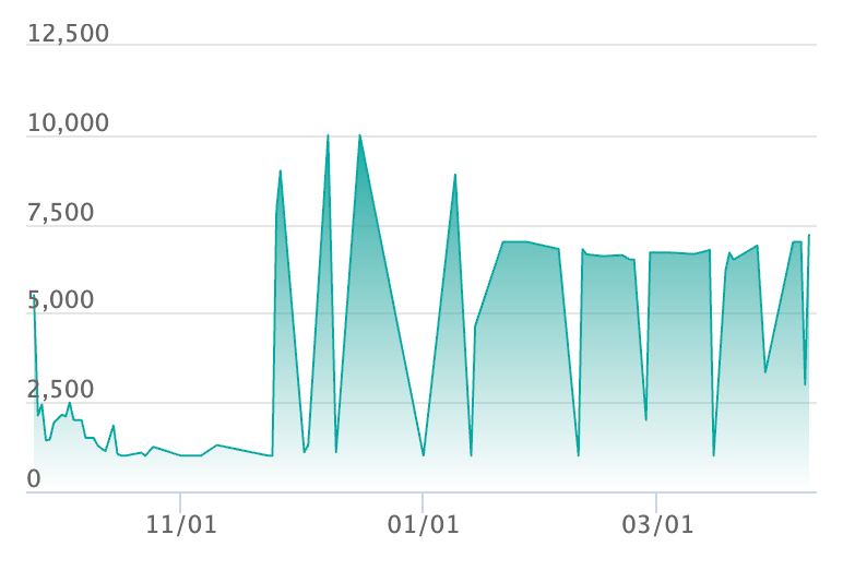 ロトムex SARの最新の取引推移