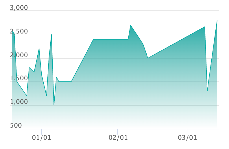 クチート AR仕様の最新の取引推移