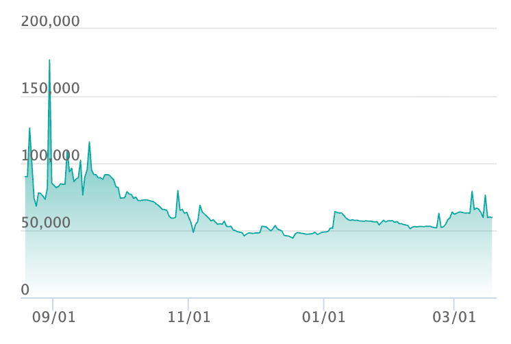 トウホクのピカチュウ P [SV-P 260]の最新の取引推移