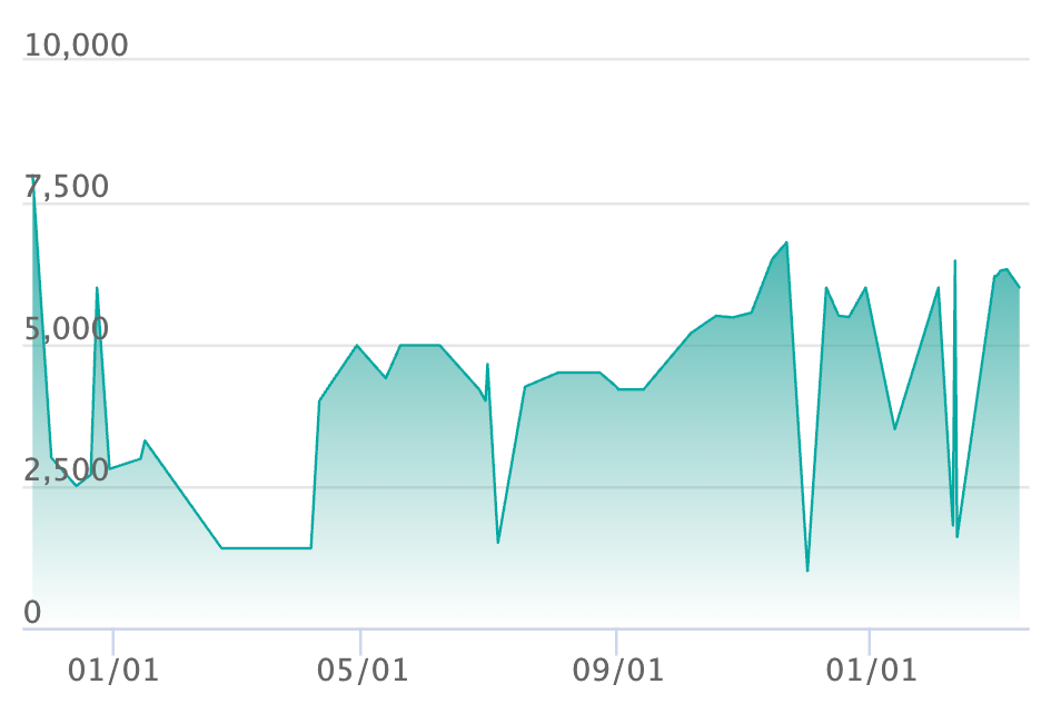 ヒンバス ARの最新の取引推移