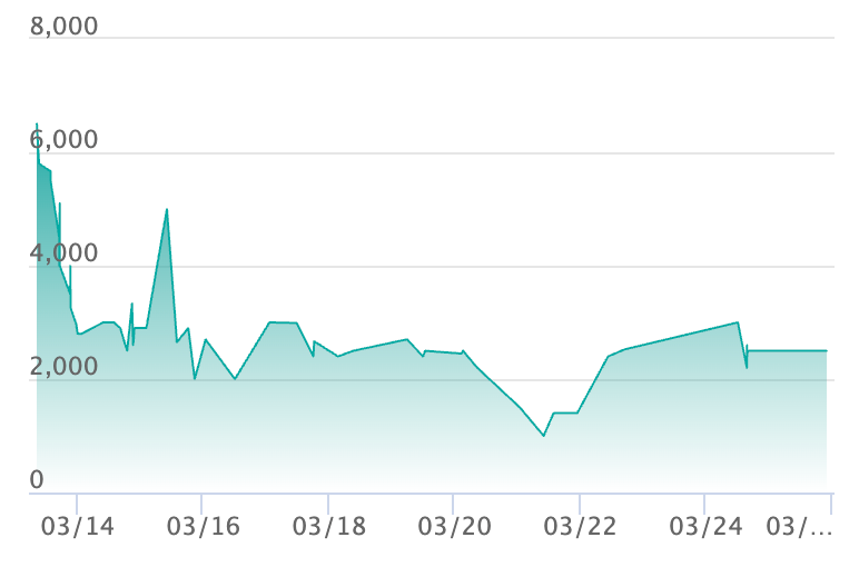 メガフラエッテex SARの最新の取引推移