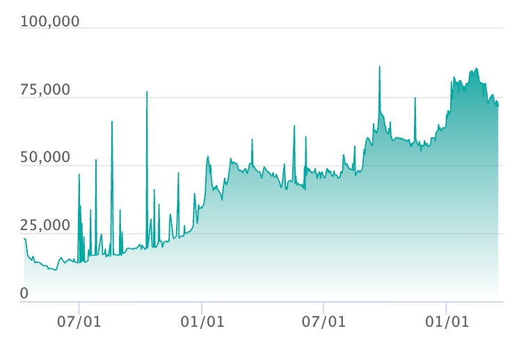 ゲッコウガex SAR [SV5a 090/066]の最新の取引推移