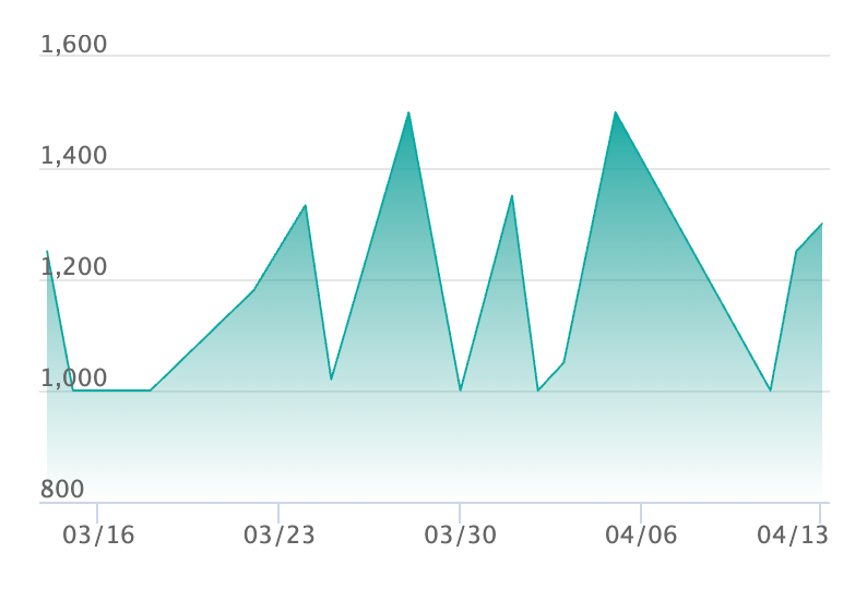 ゼルネアス ARの最新の取引推移