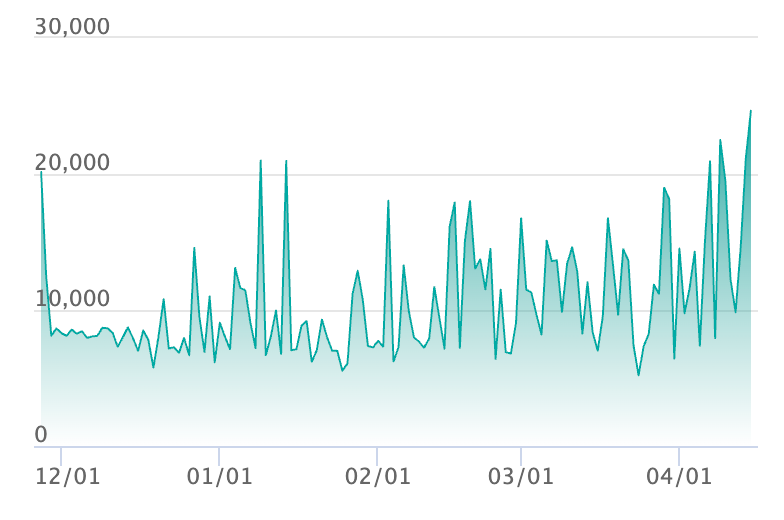 Nのゾロアークex SARの最新の取引推移