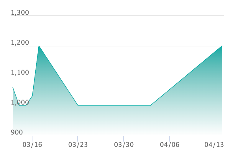 ホミカの演奏 SRの最新の取引推移