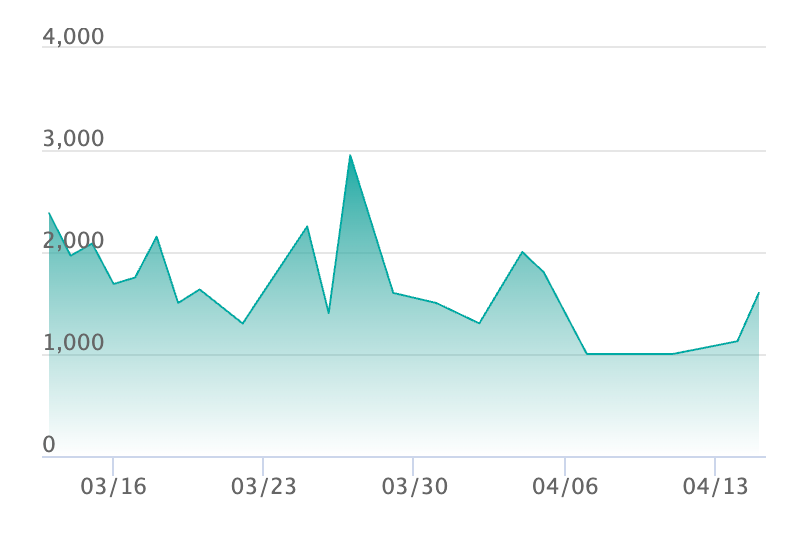 AZの安らぎ SARの最新の取引推移