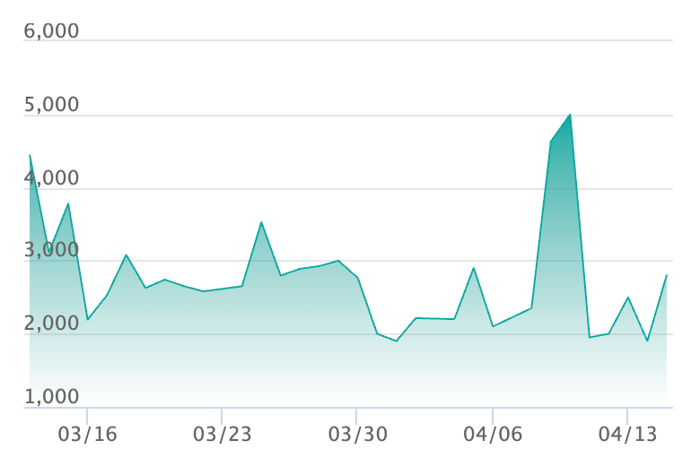 メガドラミドロex SARの最新の取引推移