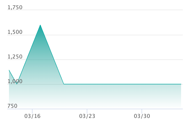 スペシャルレッドカード SRの最新の取引推移