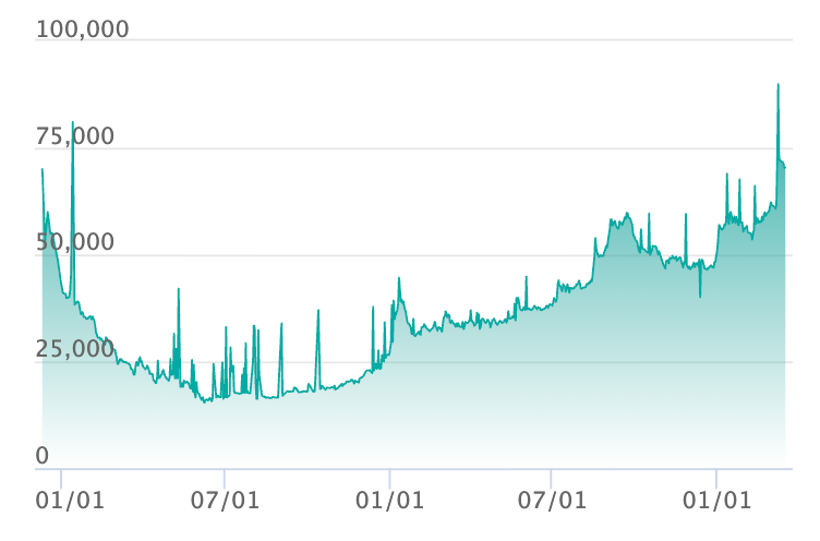リザードンex SAR [SV4a 349/190]の最新の取引推移