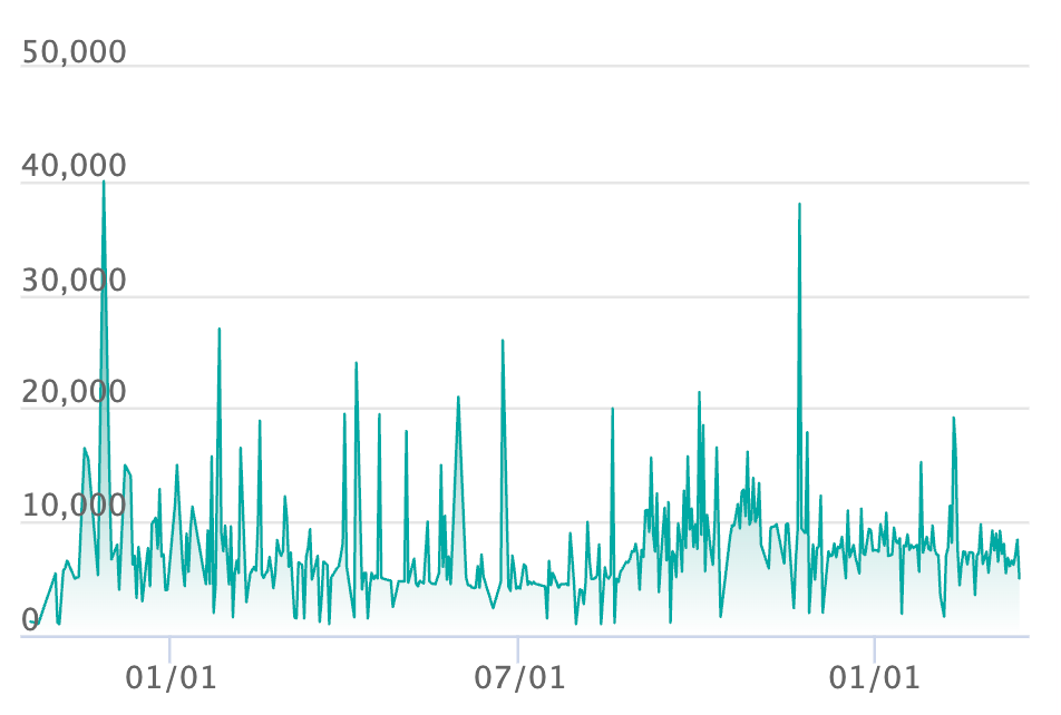 レアコイル ARの最新の取引推移