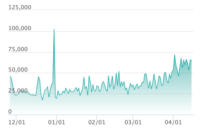メガカイリューex SARの最新の取引推移