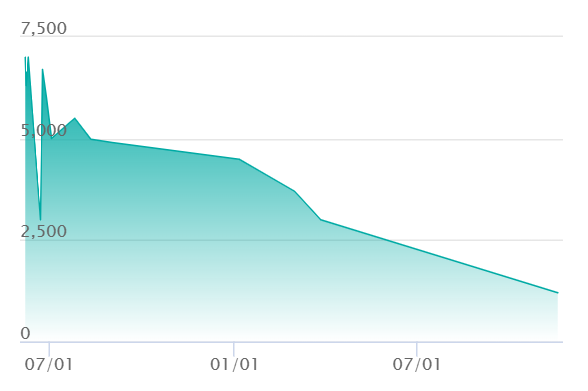 大地の器 URの最新の取引推移