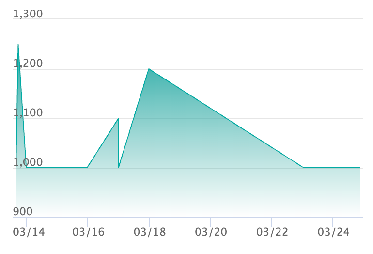 ホミカの演奏 SRの最新の取引推移