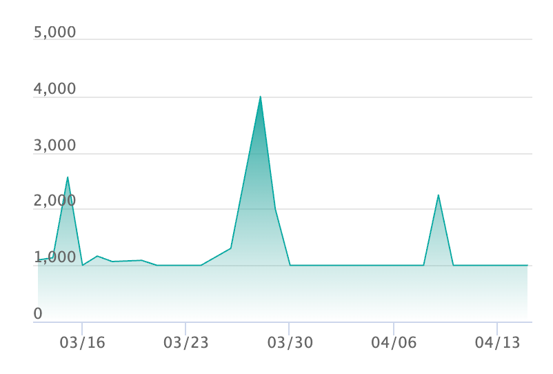 ゲコガシラ ARの最新の取引推移