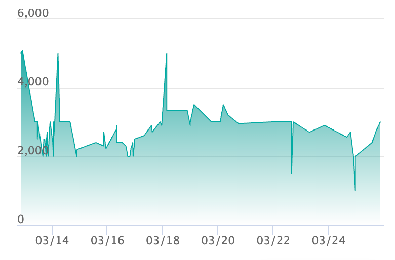 メガゲッコウガex SRの最新の取引推移