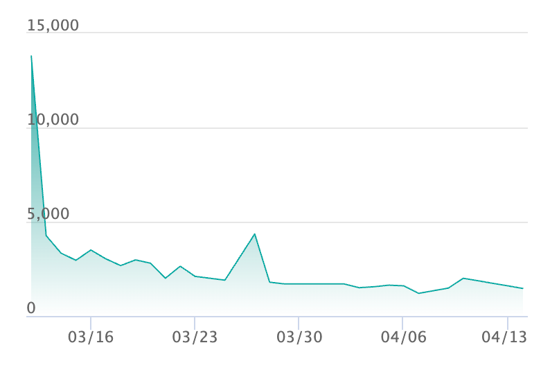 ホミカの演奏 SARの最新の取引推移