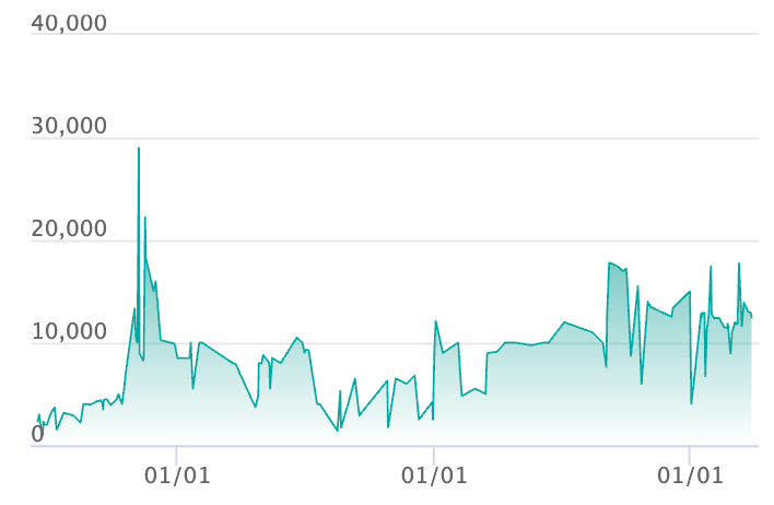 ゴース C :マスターボールミラーの最新の取引推移