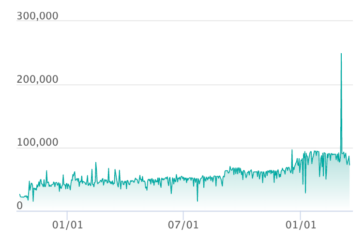 ピカチュウex SAR [SV8 132/106]の最新の取引推移