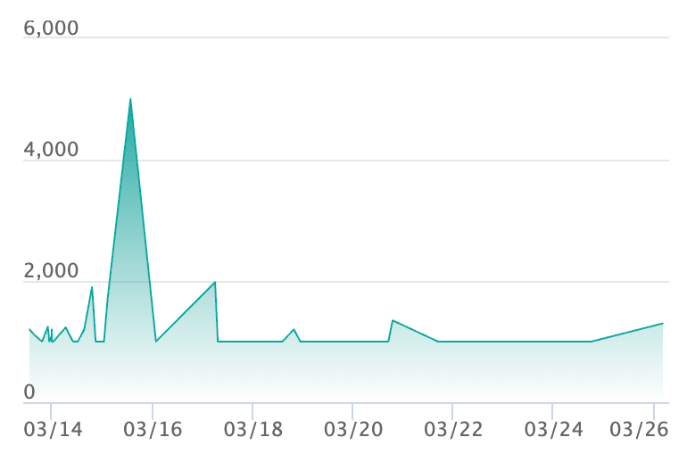 ゲコガシラ ARの最新の取引推移