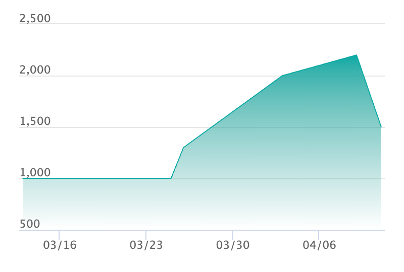 ハリマロン ARの最新の取引推移