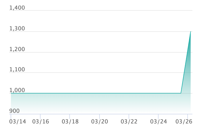 ハリマロン ARの最新の取引推移