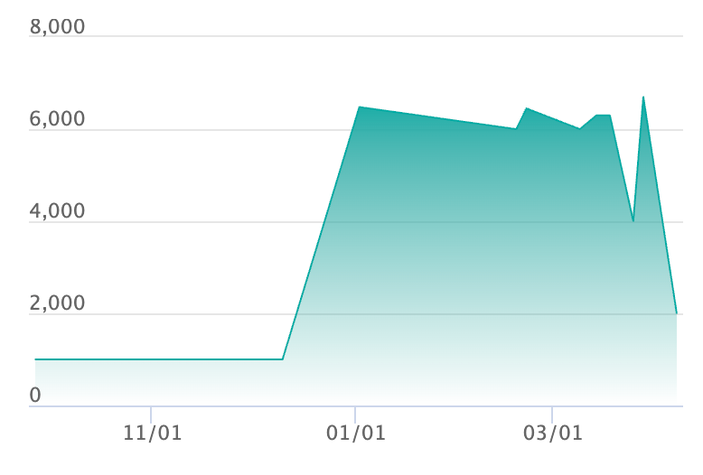 カルボウ ARの最新の取引推移