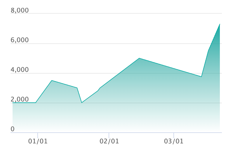 メガリザードンYexの最新の取引推移