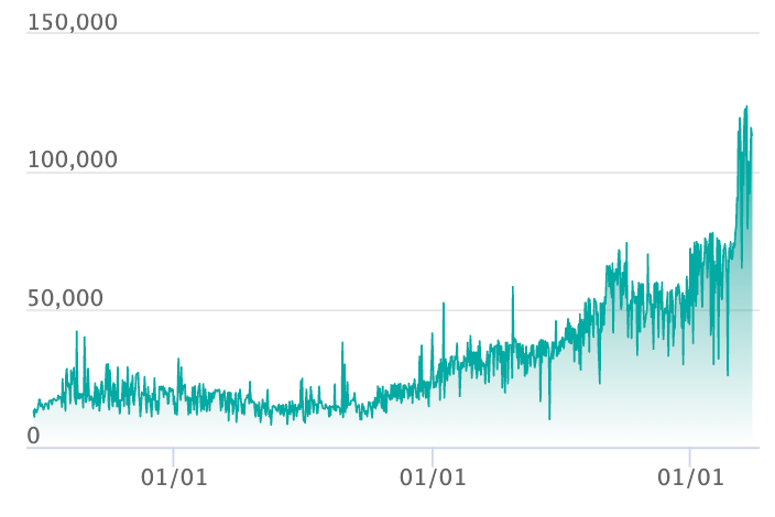 リザードンex SARの最新の取引推移
