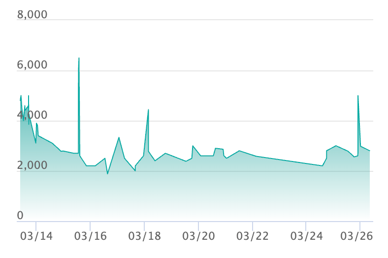 メガドラミドロex SARの最新の取引推移